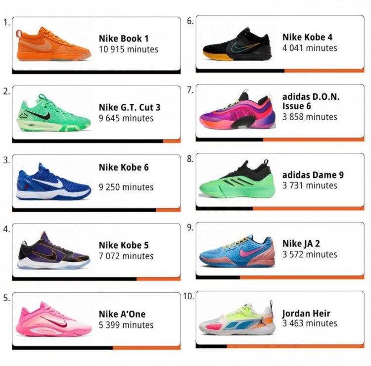pp电子-WNBA本赛季球鞋穿着时长榜单：布克居首，科比三款鞋型跻身前十！